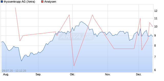 thyssenkrupp Aktie