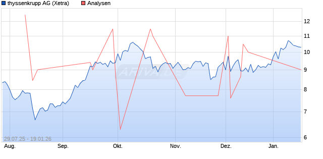 thyssenkrupp Aktie
