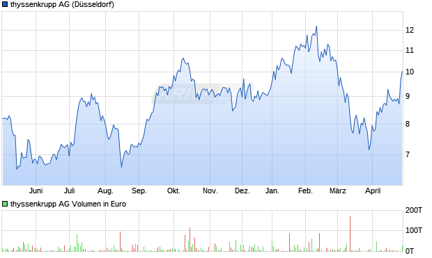 thyssenkrupp Aktie Chart