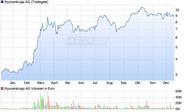 thyssenkrupp Aktie Chart