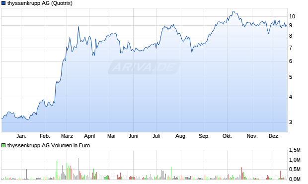 thyssenkrupp Aktie Chart