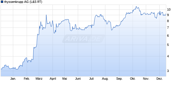 thyssenkrupp Aktie Chart