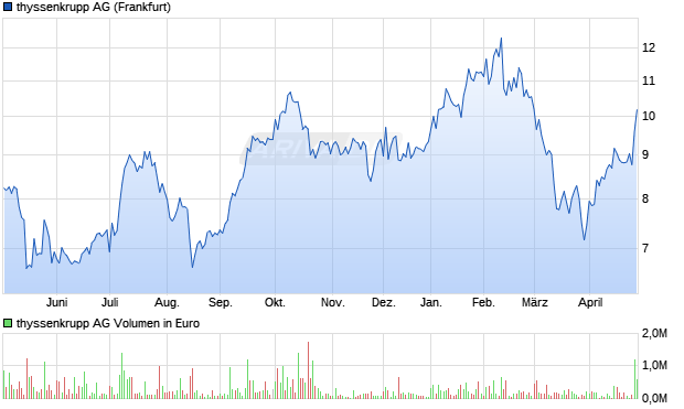 thyssenkrupp Aktie Chart