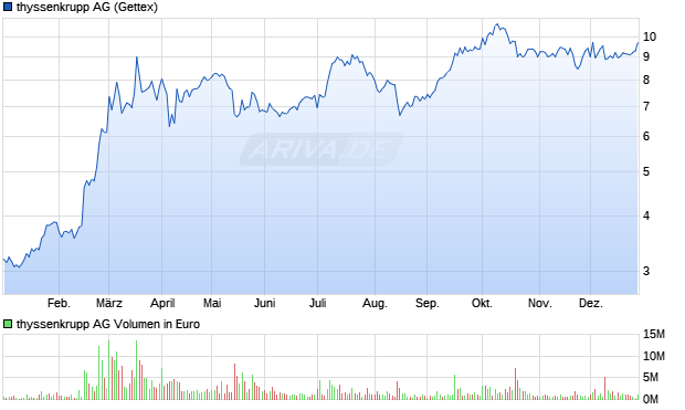 thyssenkrupp Aktie Chart