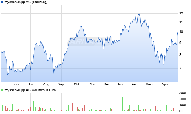thyssenkrupp Aktie Chart