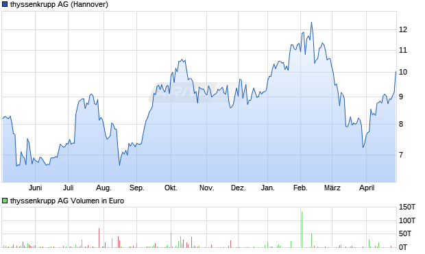 thyssenkrupp Aktie Chart
