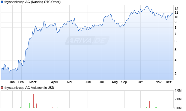 thyssenkrupp Aktie Chart