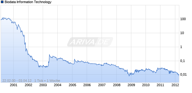 Biodata Information Technology Chart