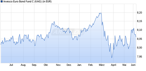 Performance des Invesco Euro Bond Fund C (WKN 987604, ISIN LU0100597805)