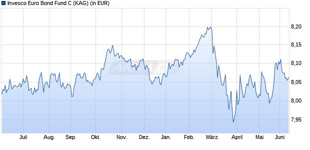 Performance des Invesco Euro Bond Fund C (WKN 987604, ISIN LU0100597805)