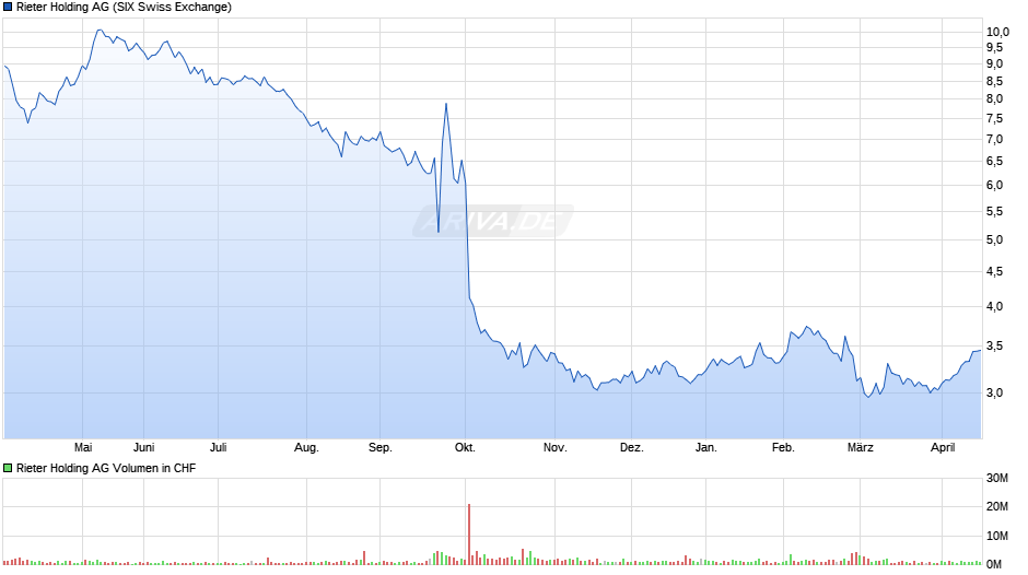 Rieter Holding Chart
