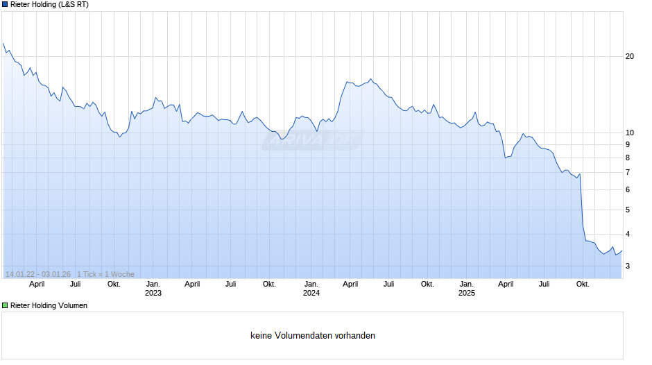 Rieter Holding Chart