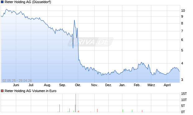 Rieter Holding Aktie Chart