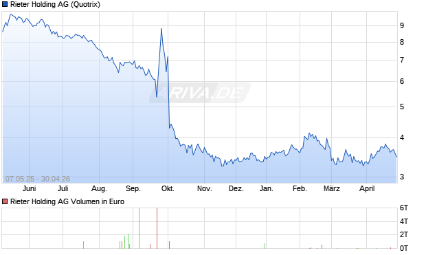Rieter Holding Aktie Chart