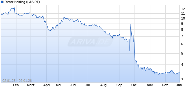 Rieter Holding Aktie Chart