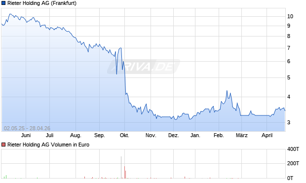 Rieter Holding Aktie Chart