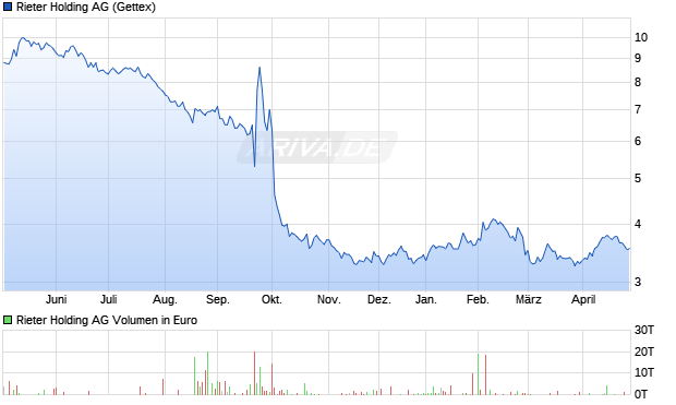 Rieter Holding Aktie Chart