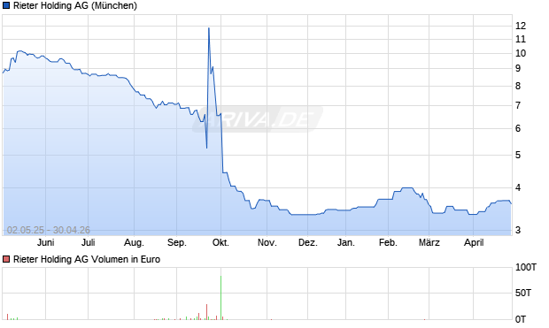 Rieter Holding Aktie Chart