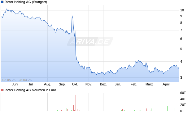 Rieter Holding Aktie Chart