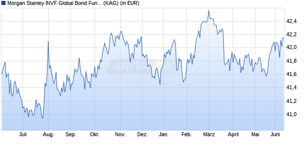 Performance des Morgan Stanley INVF Global Bond Fund (USD) I (WKN 973405, ISIN LU0011983433)