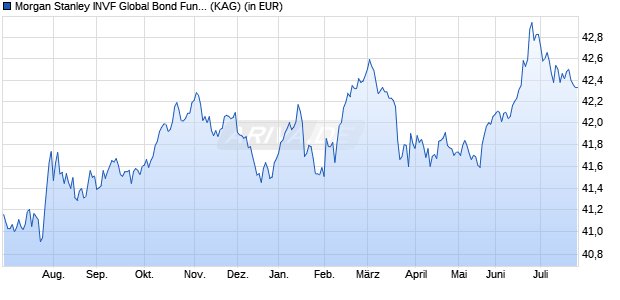 Performance des Morgan Stanley INVF Global Bond Fund (USD) I (WKN 973405, ISIN LU0011983433)