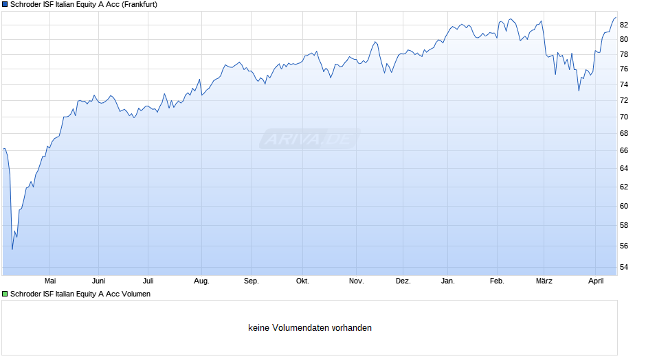 Schroder ISF Italian Equity A Acc Chart