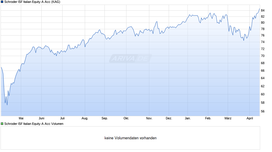 Schroder ISF Italian Equity A Acc Chart