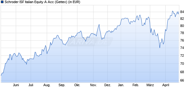 Performance des Schroder ISF Italian Equity A Acc (WKN 933393, ISIN LU0106238719)