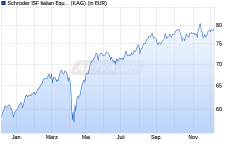 Performance des Schroder ISF Italian Equity A Acc (WKN 933393, ISIN LU0106238719)