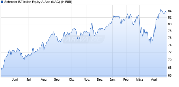 Performance des Schroder ISF Italian Equity A Acc (WKN 933393, ISIN LU0106238719)