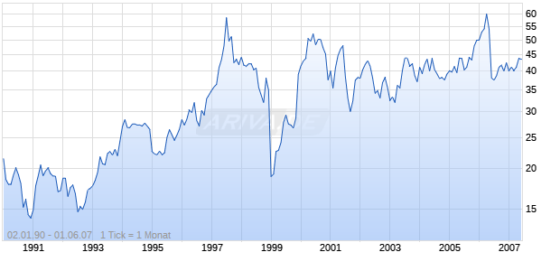 CANON INC.   DZ Chart