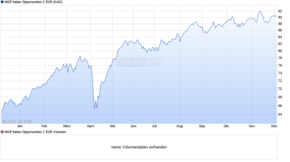 iMGP Italian Opportunities C EUR Chart