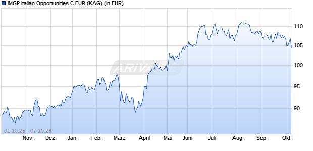 Performance des iMGP Italian Opportunities C EUR (WKN 986623, ISIN LU0069164738)