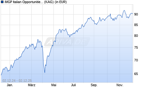 Performance des iMGP Italian Opportunities C EUR (WKN 986623, ISIN LU0069164738)