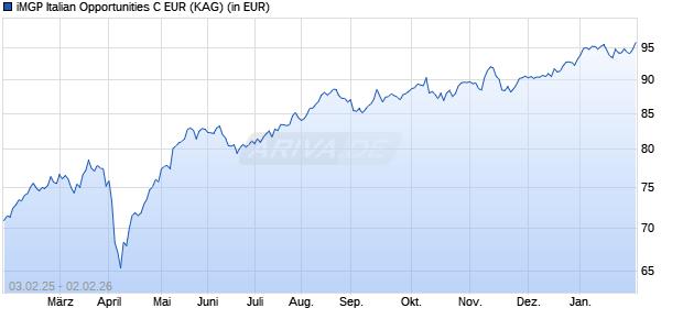 Performance des iMGP Italian Opportunities C EUR (WKN 986623, ISIN LU0069164738)