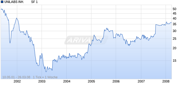 UNILABS INH.        SF 1 Chart