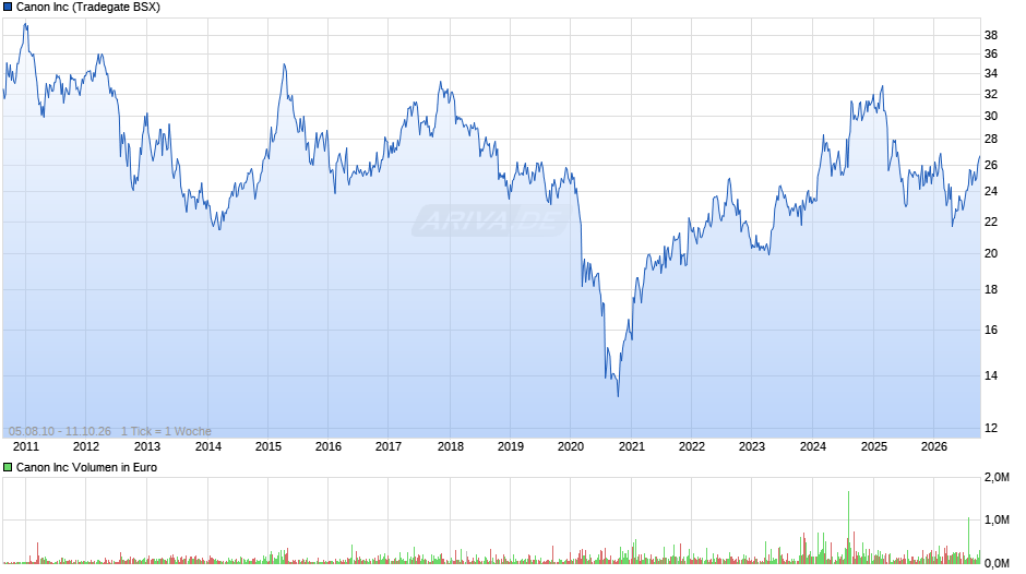 Canon Chart