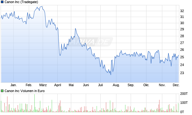 Canon Aktie Chart