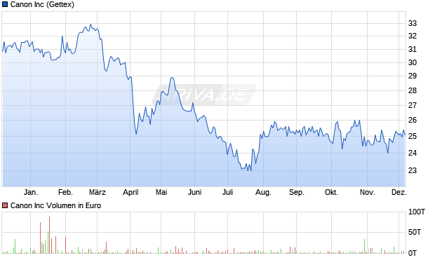 Canon Aktie Chart