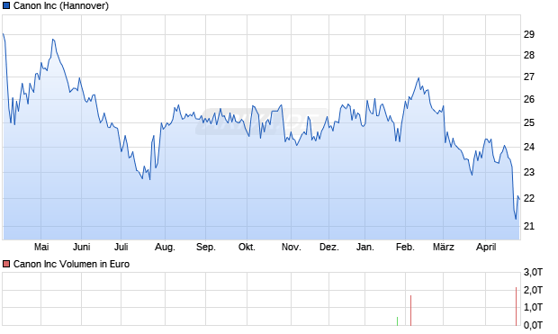 Canon Aktie Chart