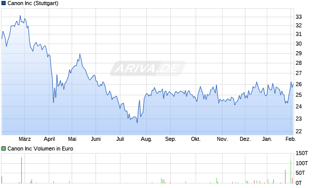 Canon Aktie Chart