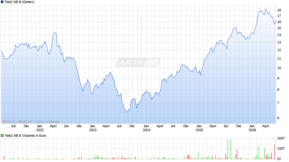 Tele2 AB B Chart