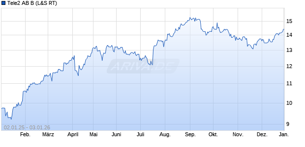 Tele2 AB B Aktie Chart