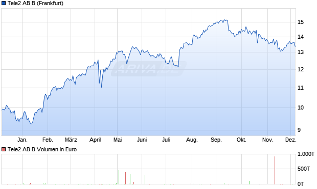 Tele2 AB B Aktie Chart