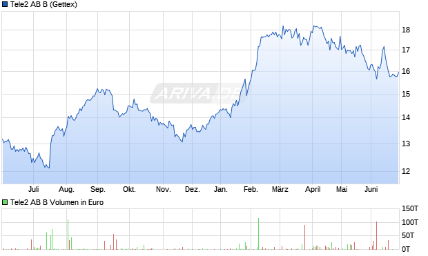 Tele2 AB B Aktie Chart