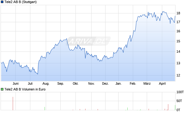 Tele2 AB B Aktie Chart