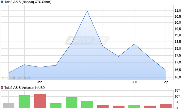 Tele2 AB B Aktie Chart