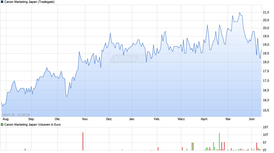 Canon Marketing Japan Chart