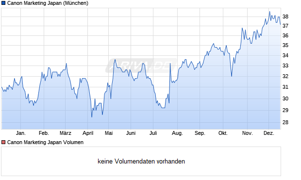 Canon Marketing Japan Aktie Chart