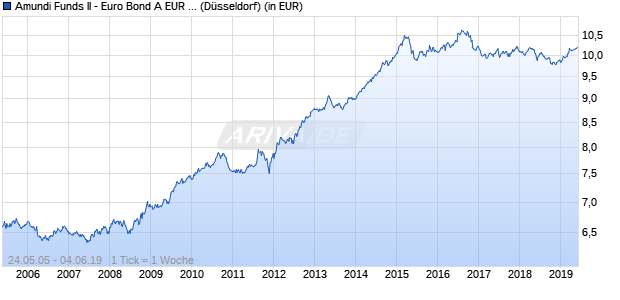 Performance des Amundi Funds II - Euro Bond A EUR ND (WKN 580515, ISIN LU0119391471)